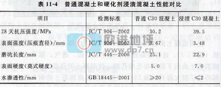 普通混凝土和硬化劑浸漬混凝土性能對比圖-歐進建材