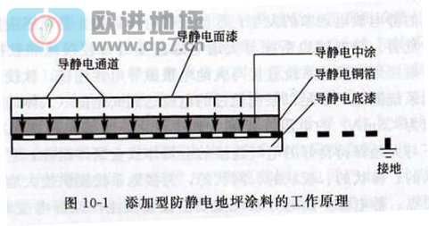 環(huán)氧防靜電地坪成膜物質(zhì)分類-歐進(jìn)地坪le01.cn