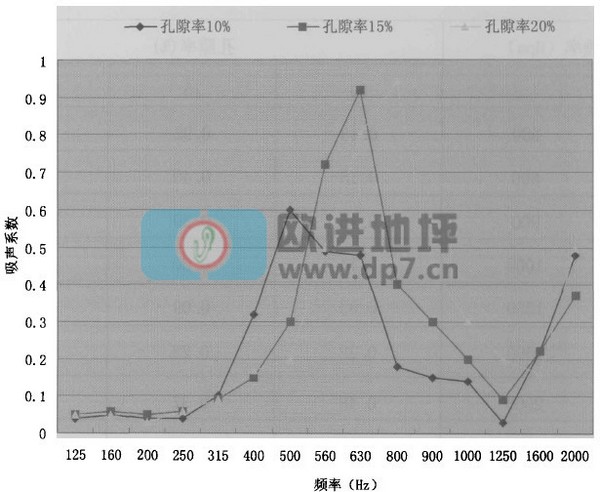 透水性生態(tài)混凝土地坪吸聲降噪的研究